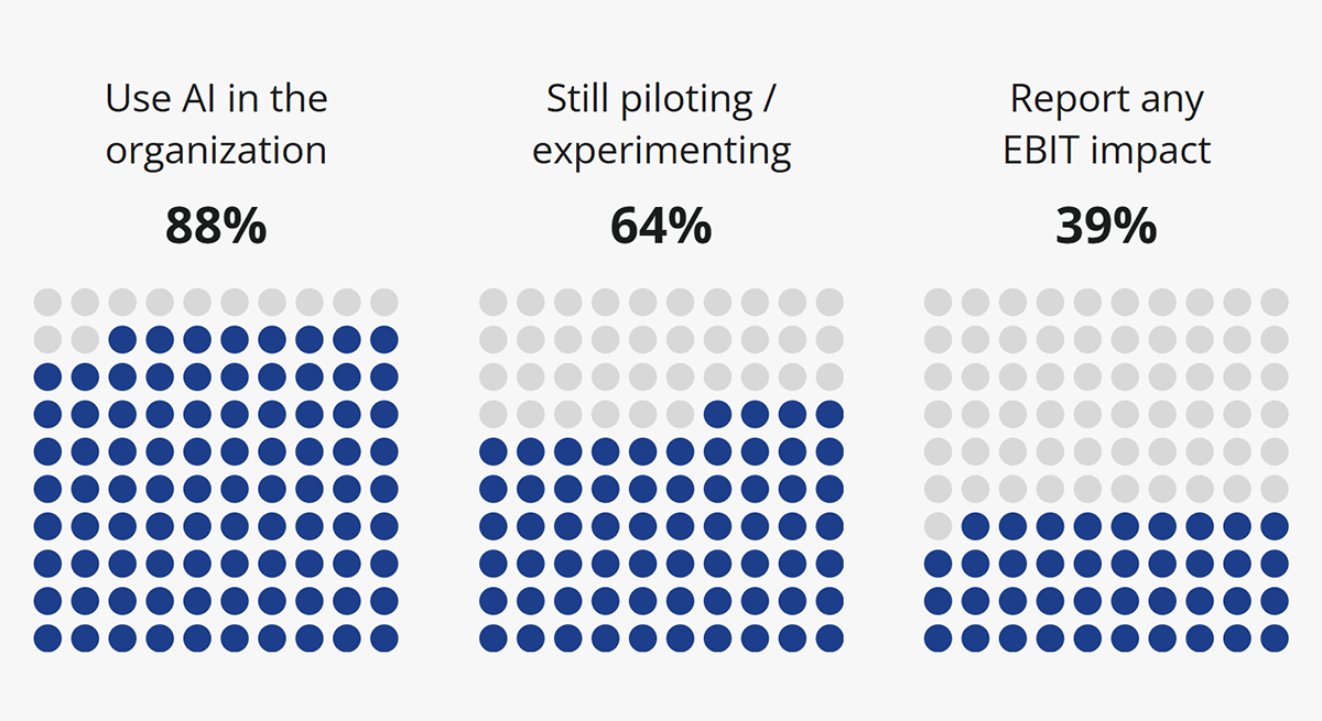 Buying AI Is Easy. Capturing the Value Isn't.